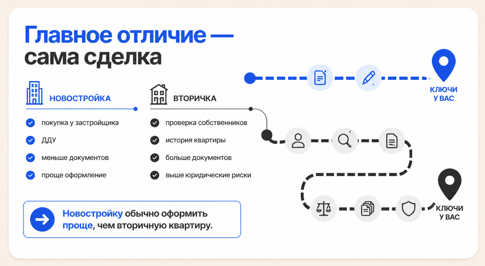 новостройка или вторичка
