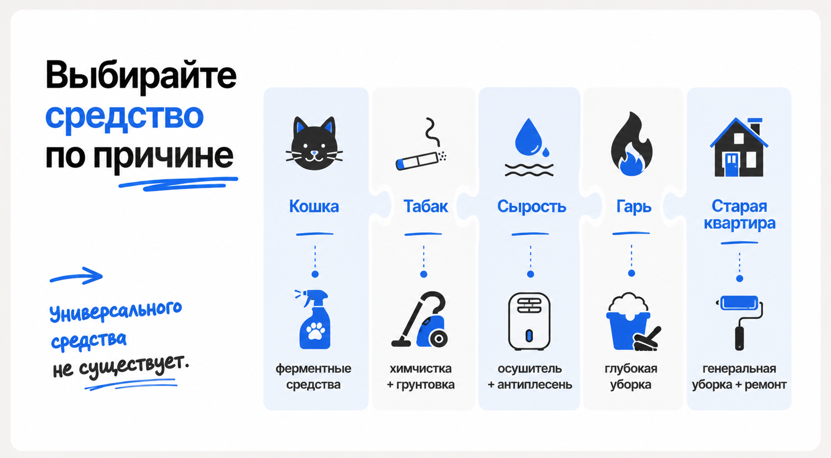 устранение запаха в квартире