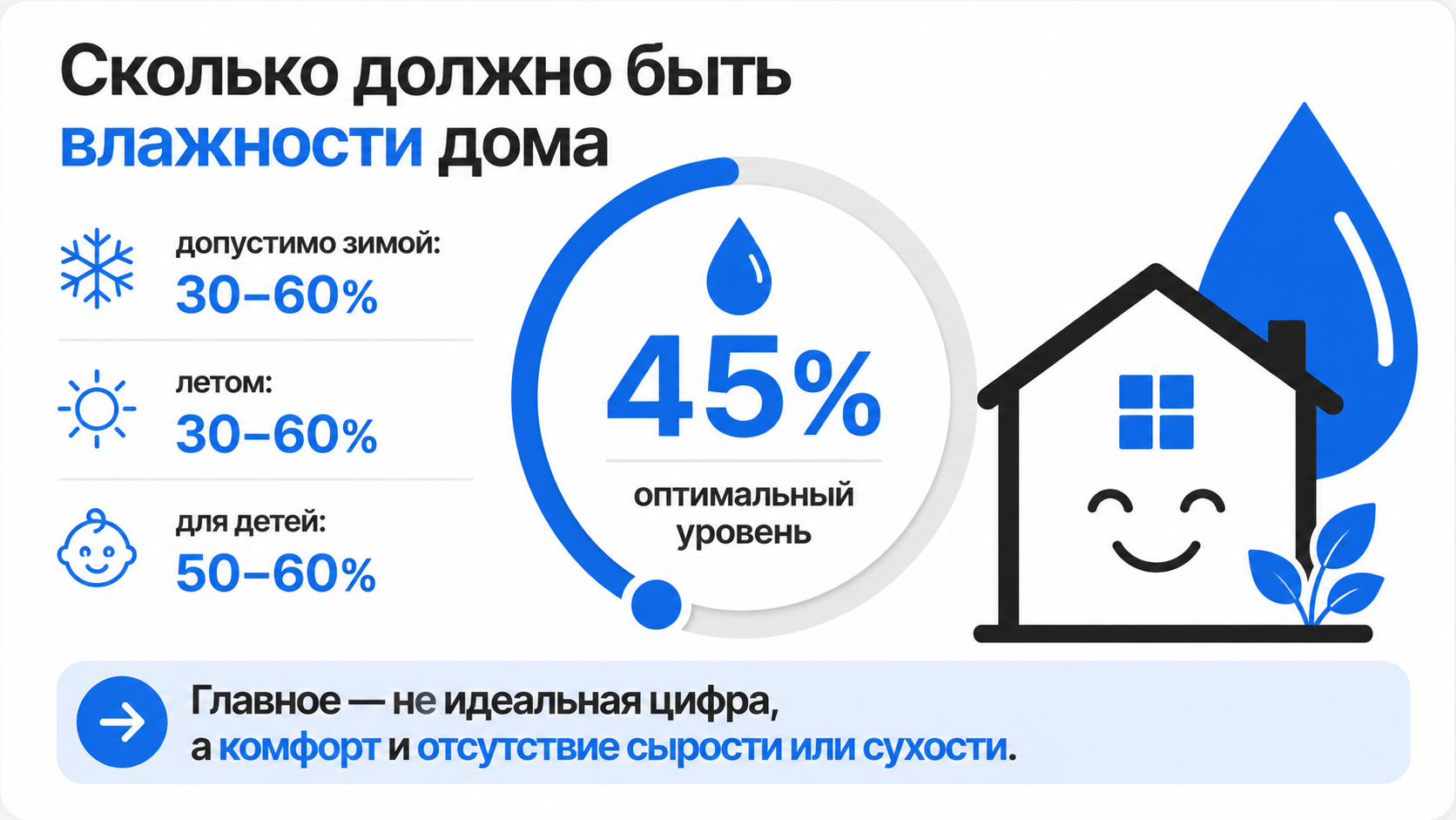 Уровень влажности в квартире
