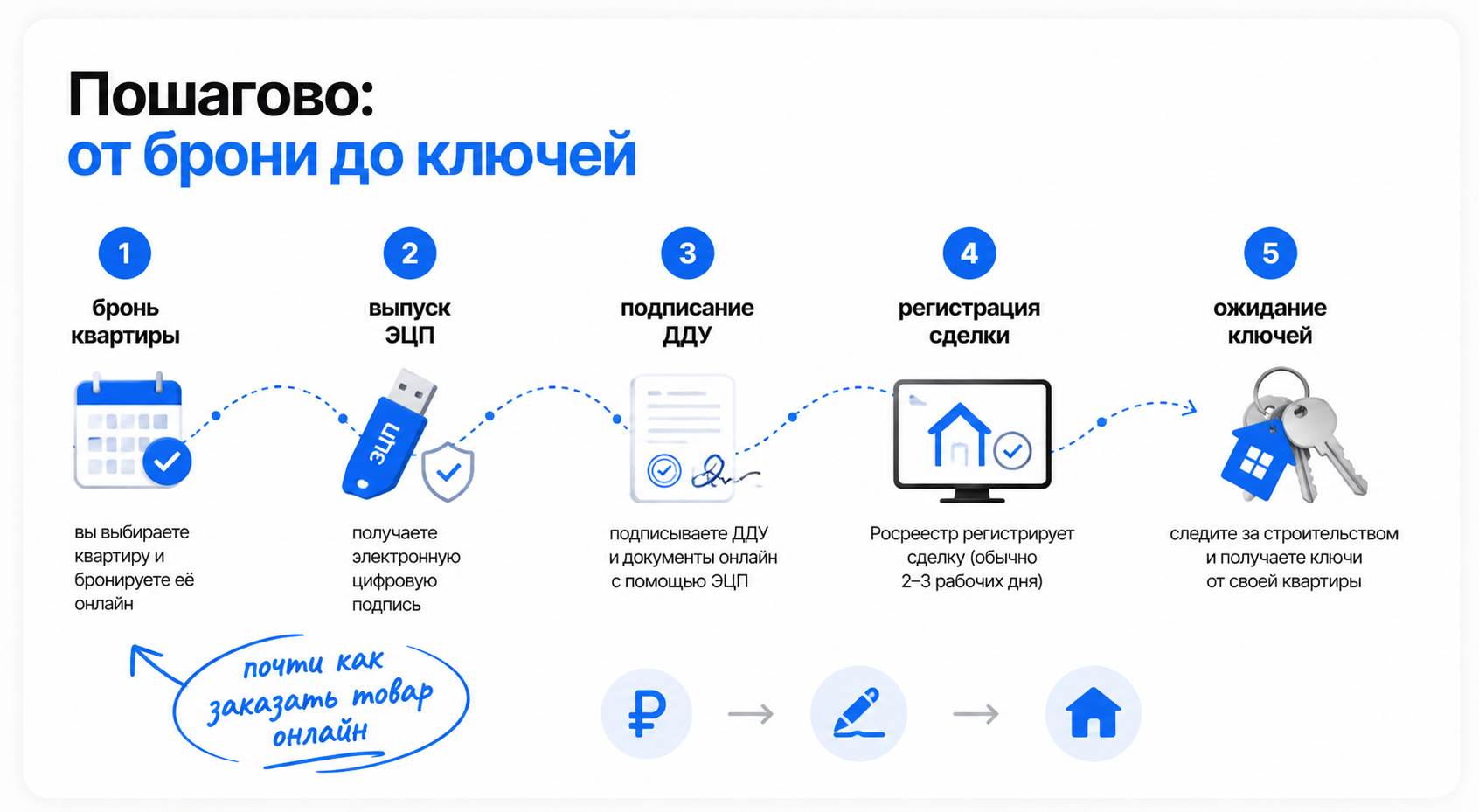 как купить квартиру удаленно