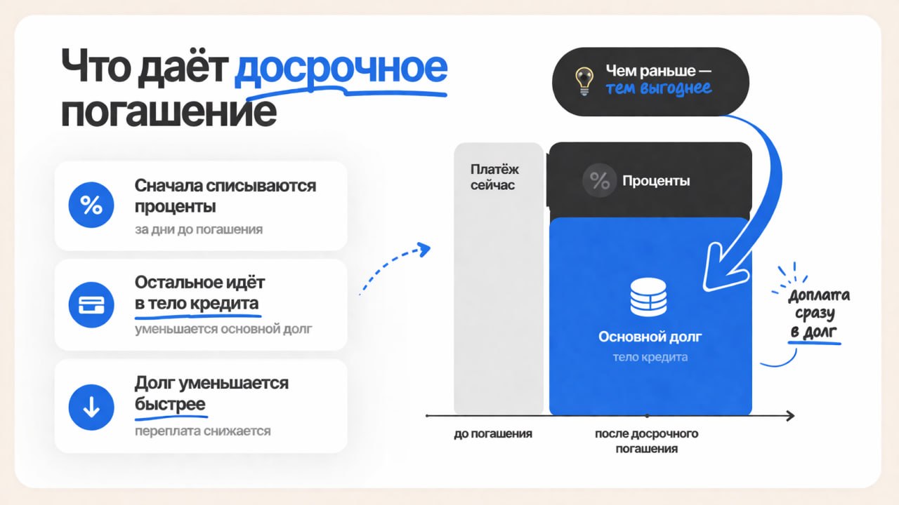 Что дает досрочное погашение ипотеки